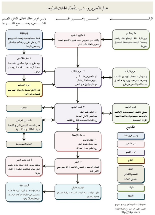 ألية النشر